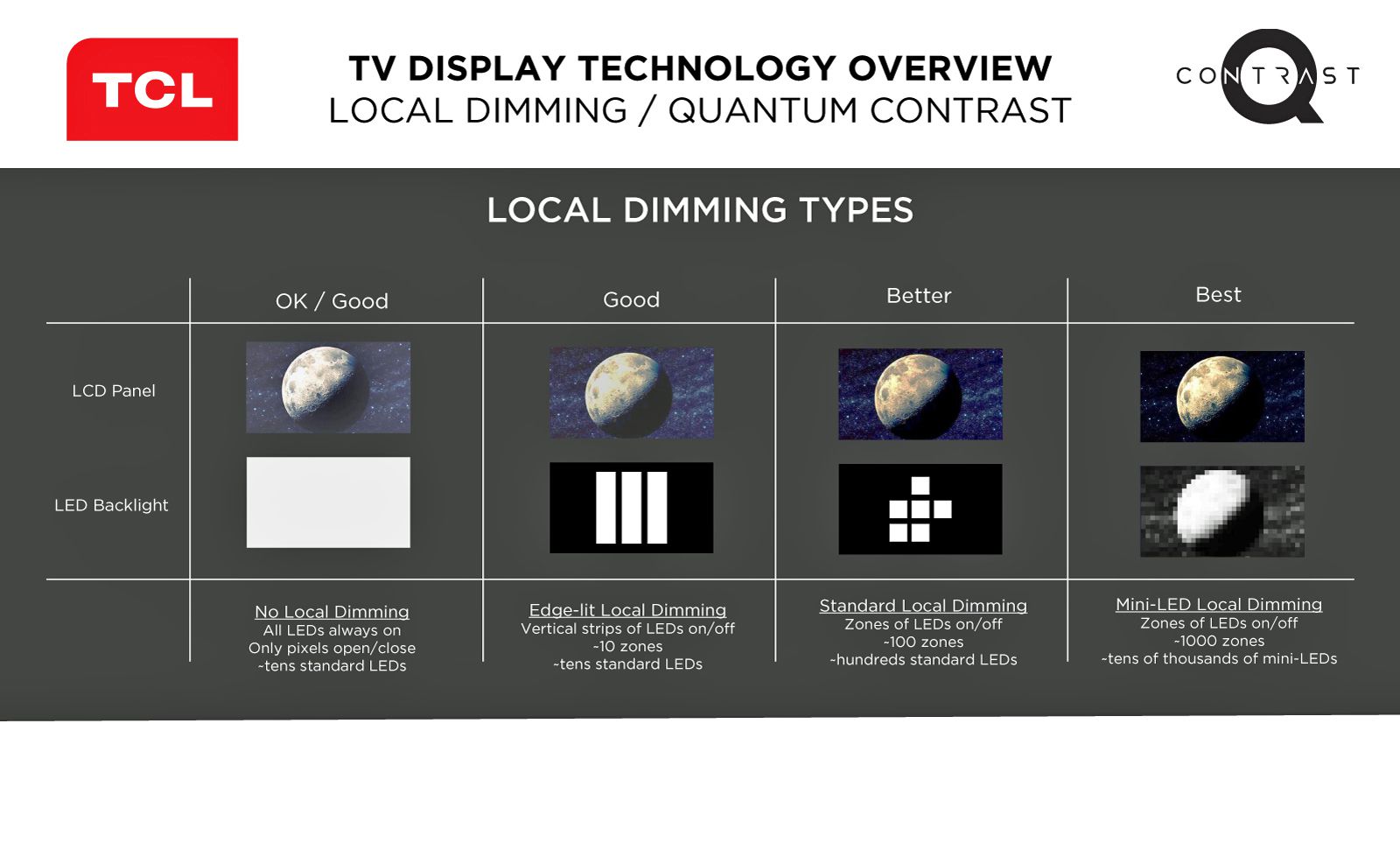 TCL Mini LED -levy paikallisilla himmennystyypeillä LCD-paneeleille ja LED-taustavalolle