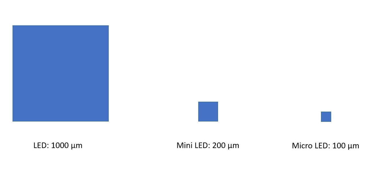 LED-, Mini-LED-, mikro-LED-koon vertailu: