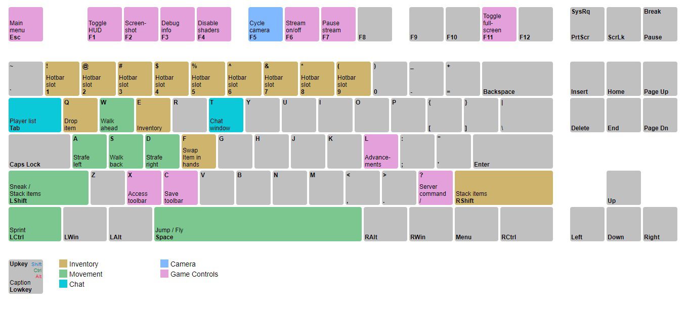 Minecraft PC Järjestä visuaalinen opas QWERTY-näppäimistöille