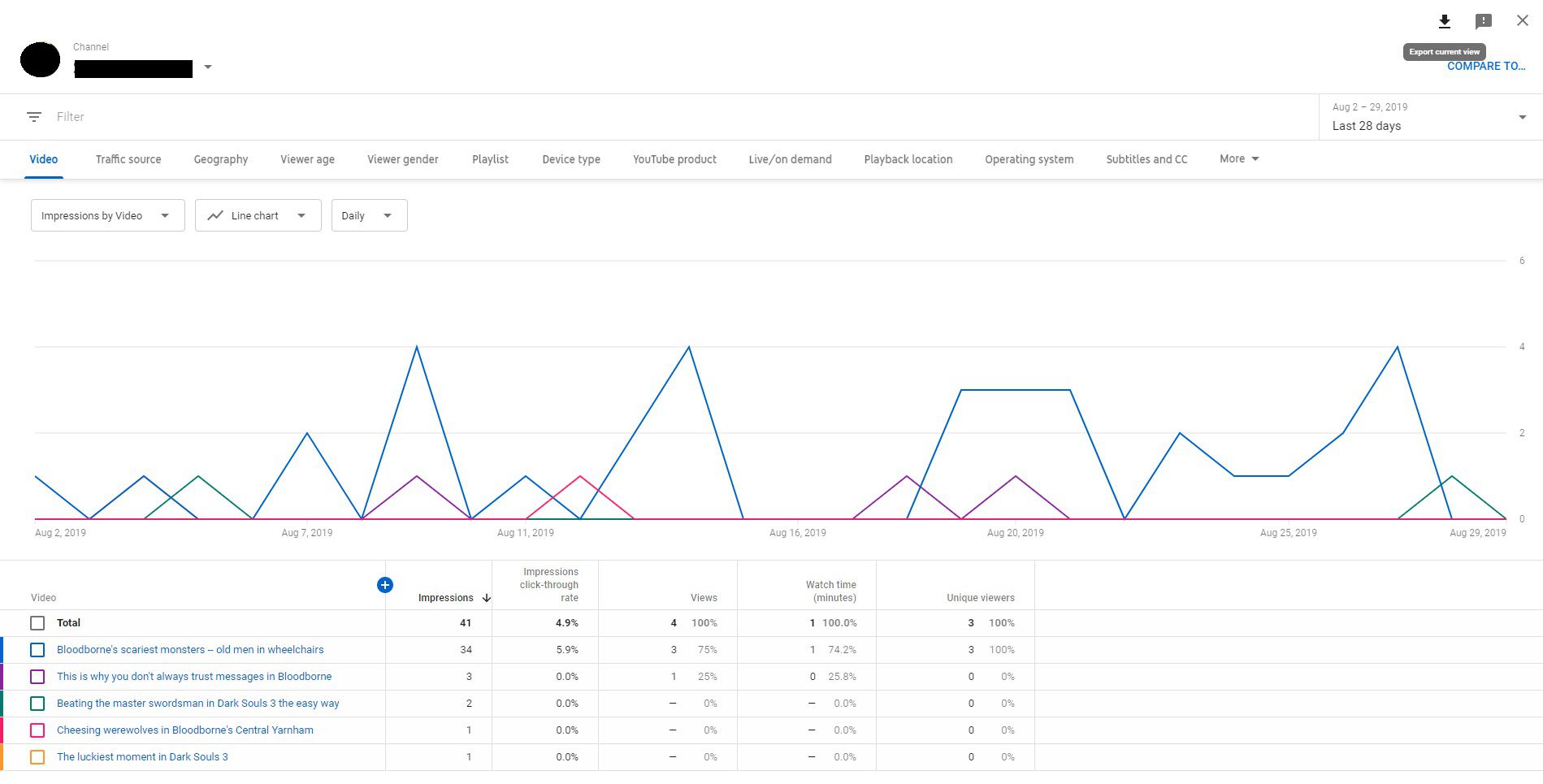 Kuvakaappaus YouTube-kanavan analyysillä