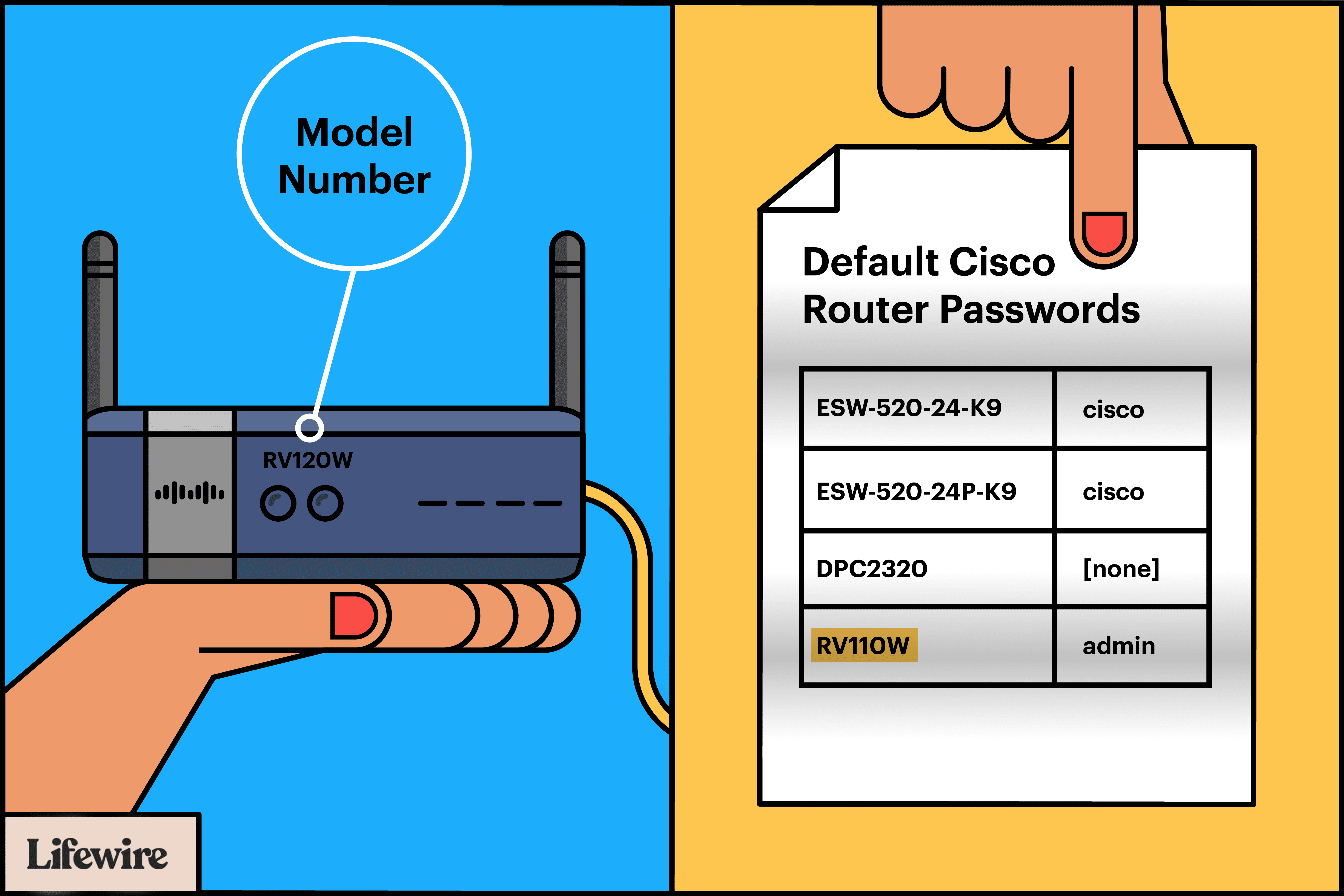 Kuva Cisco-reitittimestä, mallinumeron sijainnista ja oletussalasanoista