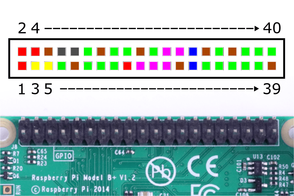 Raspberry Pi GPIO Pin -tilauskaavio