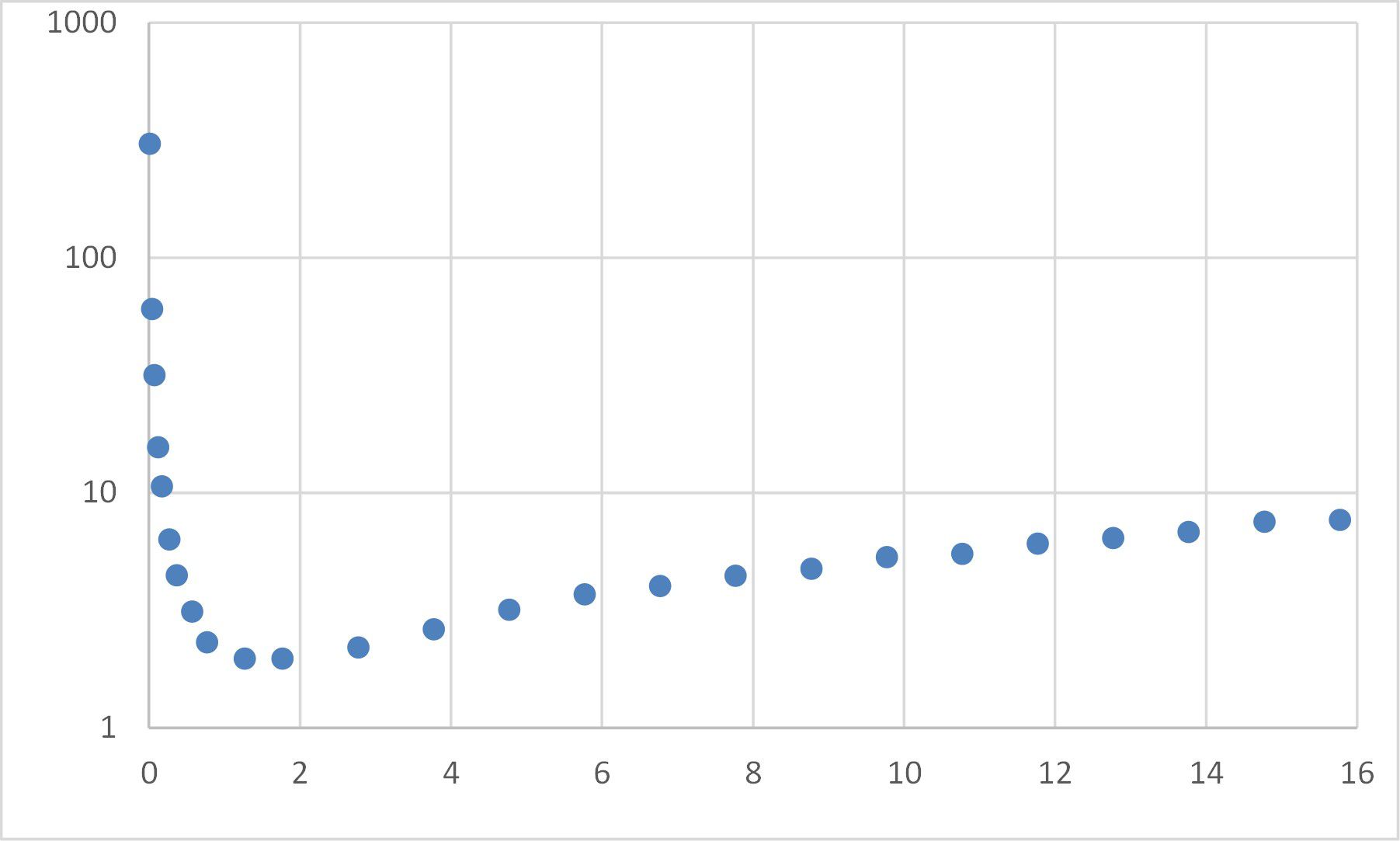 Mallitietojen mukauttaminen Excel Solverin käyttöä varten