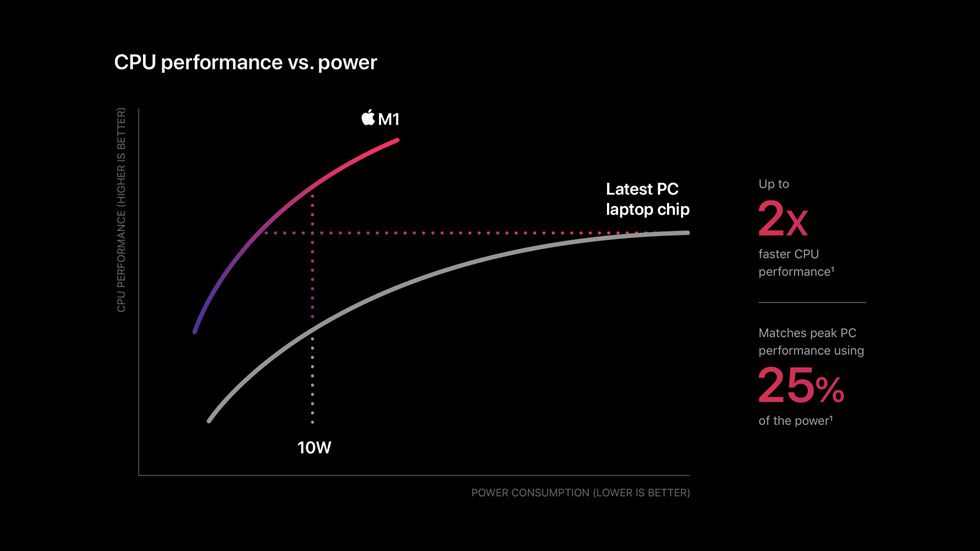 Apple M1 -suorittimen tehokaavio väittää, että M1 on jopa 2x nopeampi