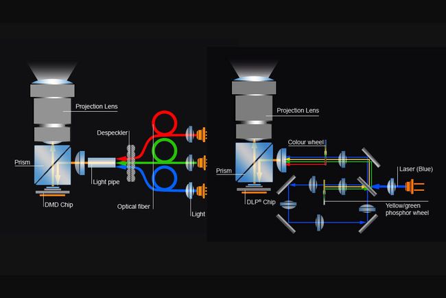 DLP-laservideoprojektorivalomoottorit - RGB (vasen), laser/fosfori (oikea) - yleisiä esimerkkejä