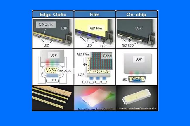 Quantum Dot -sovellukset LED/LCD-televisioissa