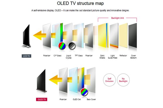 LCD vs OLED -rakenne