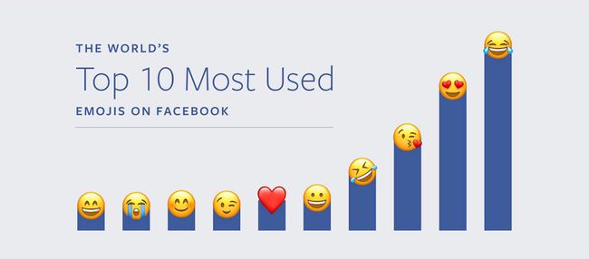 Kuvakaappaus Mark Zuckerbergin emojista Facebook-infografiassa.