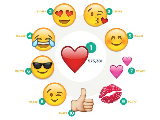 Kuvakaappaus Curulaten 100 suosituimmasta emojista Instagram-infografiassa.