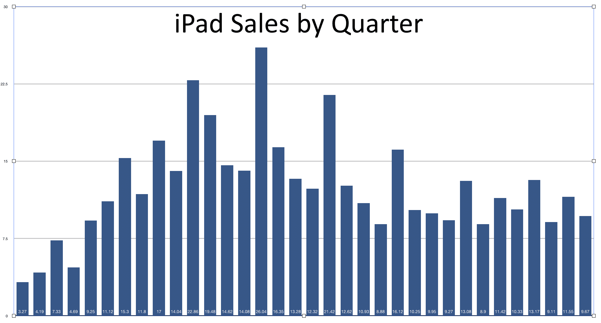 ipad sales quarter 5be1c8a2c9e77c00518db34d