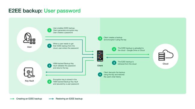 Käyttäjän salasana E2EE-varmuuskopiointitietografiikka WhatsApp-viesteille.