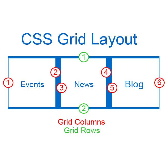 CSS-ruudukon asettelu - ruudukon sarakkeet ja ruudukkorivit