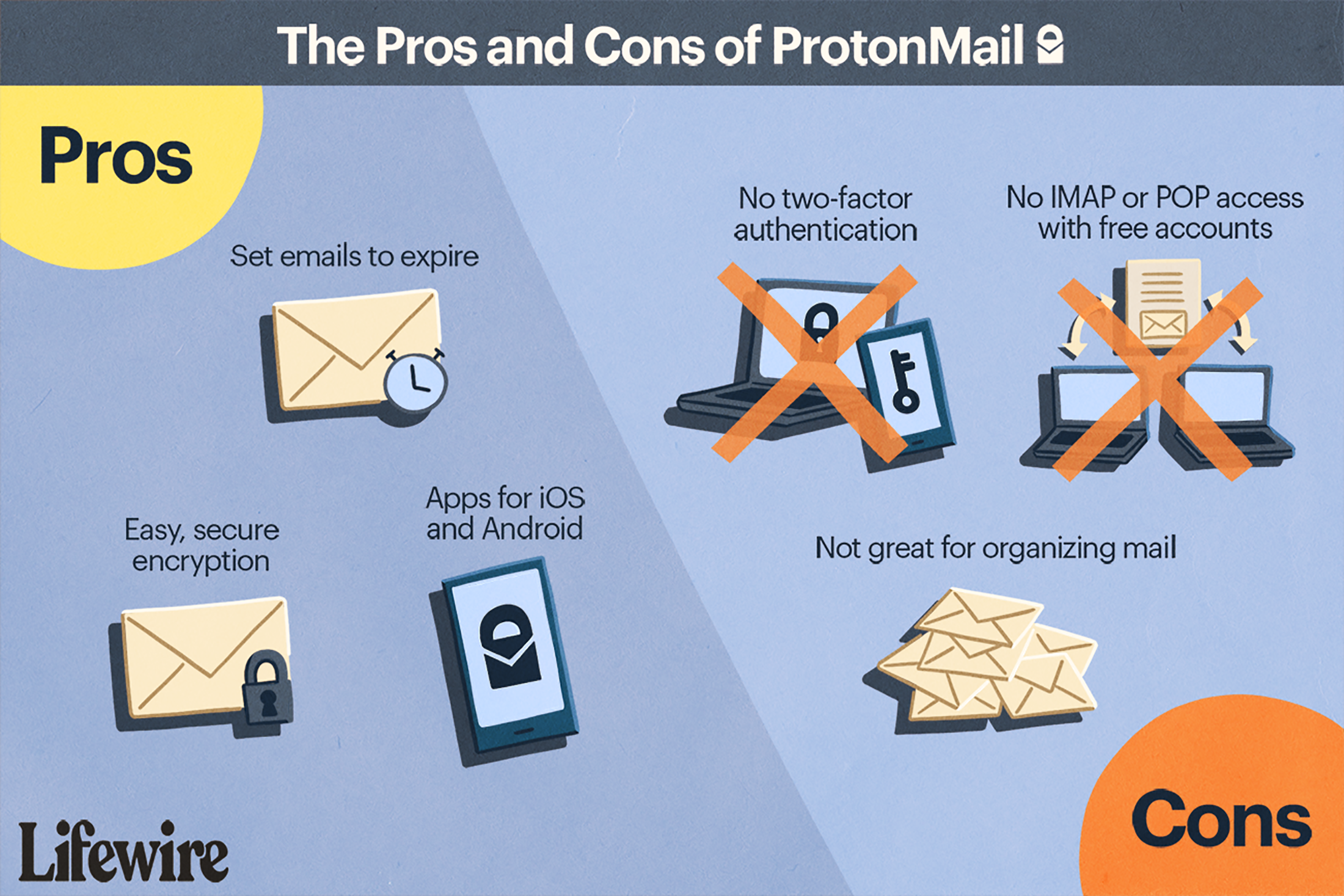 Lifewire Pros and Cons of ProtonMail 4107075 f41db4897df34957b460994e7dfd13ac