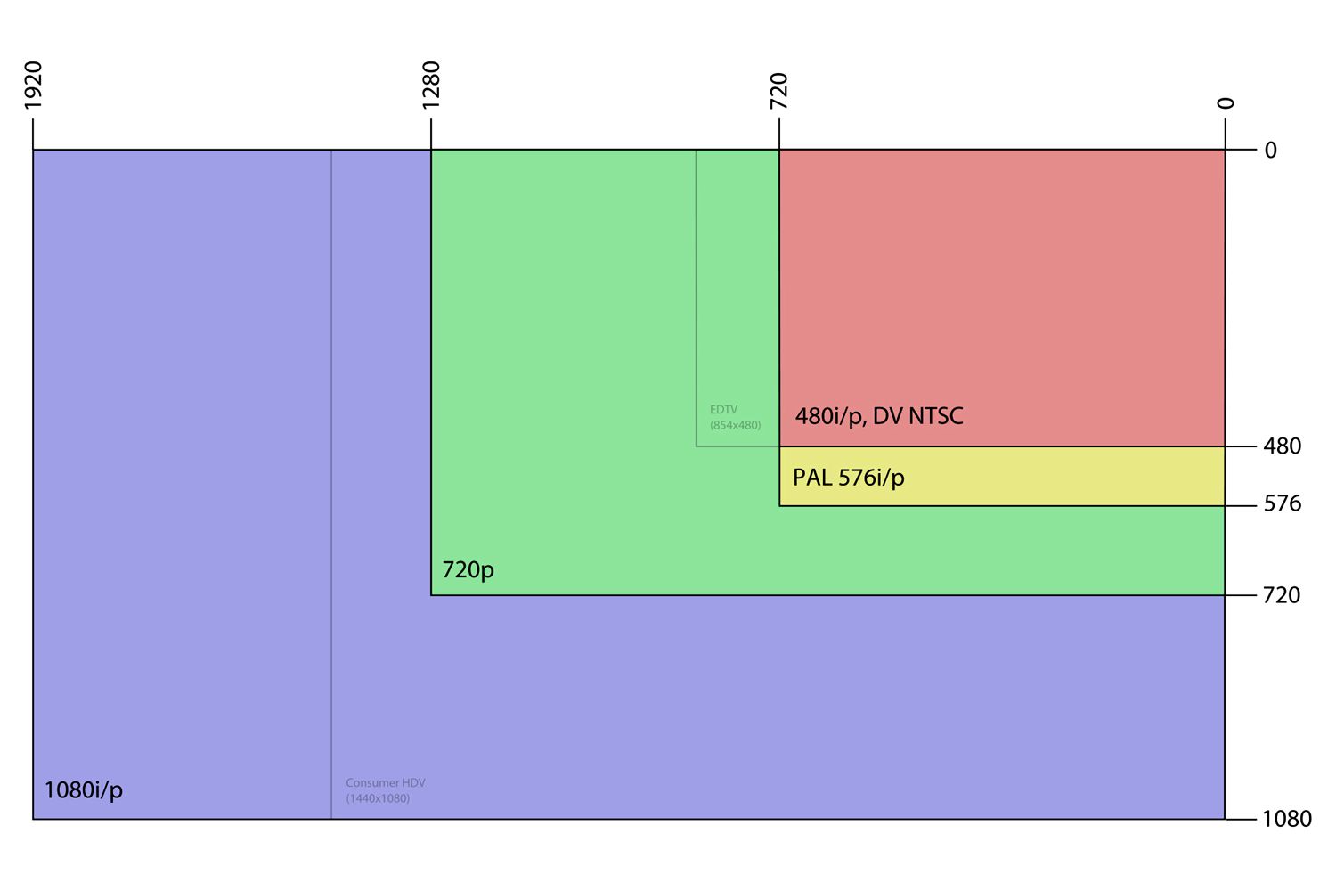 2000px Common Video Resolutions 2.svg 57a359045f9b58974a21db67