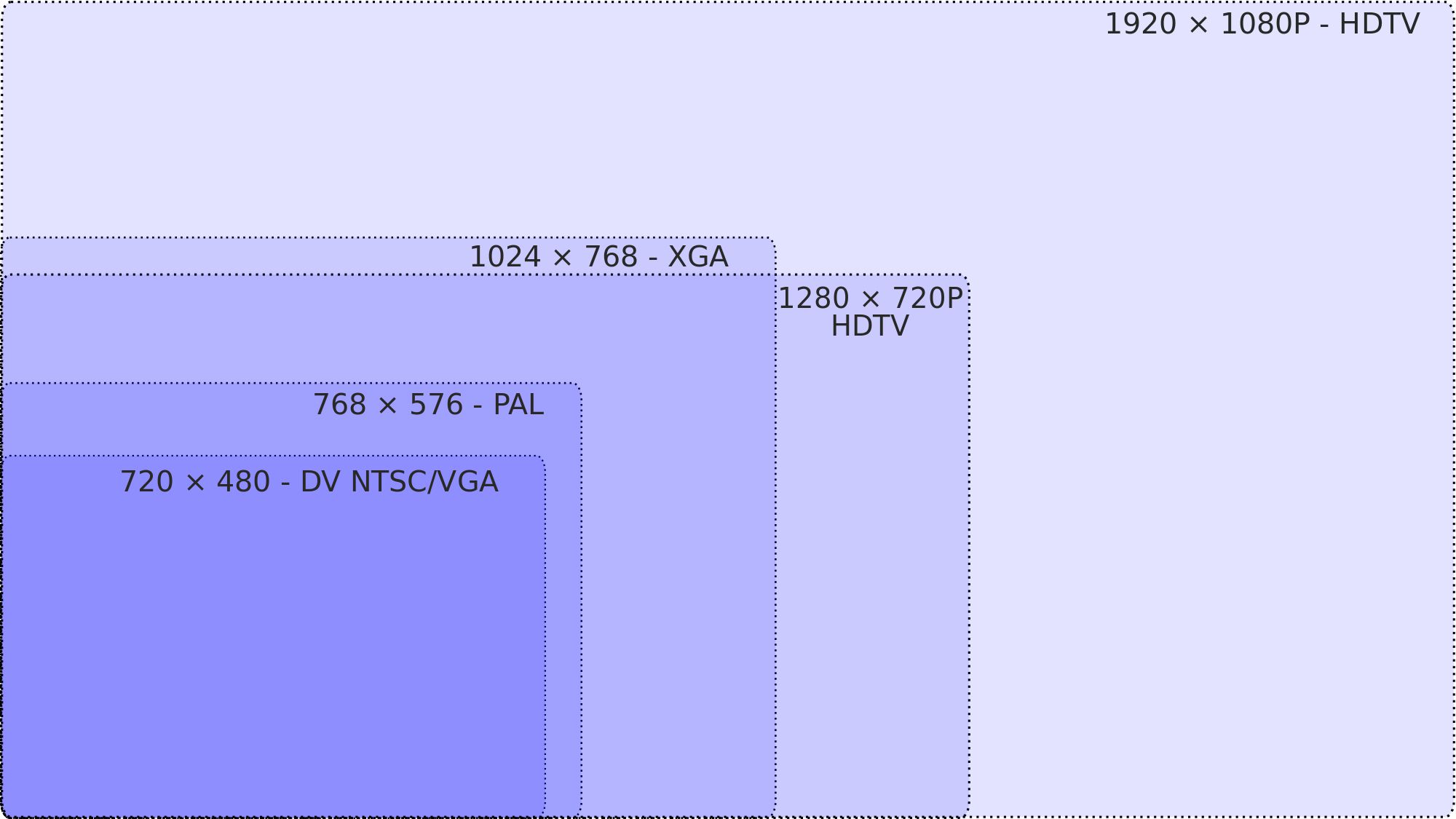 Videon resoluutiotaulukko - NTSC:stä HDTV:hen