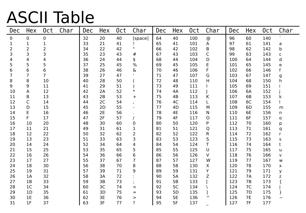 ASCII-koodisarjataulukko.